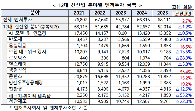 12대 신산업 분야별 벤처투자 금액./중소벤처기업부