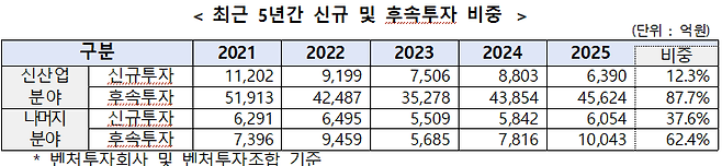 최근 5년간 신규 및 후속투자 비중./중소벤처기업부