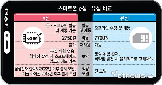 스마트폰 e심·유심 비교