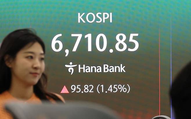 장중 6700 돌파28일 코스피는 장중 전 거래일보다 97.70p(1.48%) 상승한 6712.73까지 치솟아 사상 처음으로 6700선을 돌파했다. 종가는 25.99p(0.39%) 오른 6641.02로 마감했다. 이날 서울 중구 하나은행 본점 딜링룸에 지수가 표시되고 있다. 연합뉴스
