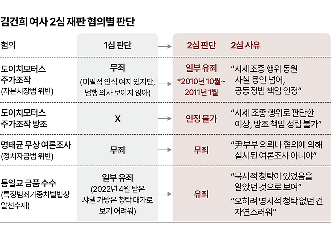 김건희 여사 2심 재판부 판단. 그래픽=박종범 기자