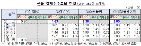 선불 결제수수료율 현황 [표=금융감독원]