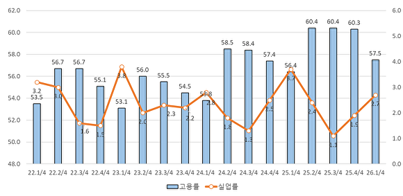 분기별 충북 여성 고용률 및 실업률. [사진=충북여성재단]