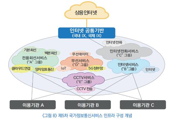 제5차 국가정보통신서비스 인프라 구성 개념 [사진=국가정보통신서비스 이용지침서]