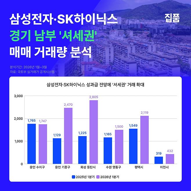 2025~2026년 1분기 기흥·동탄·이천 거래량  /그래프=집품