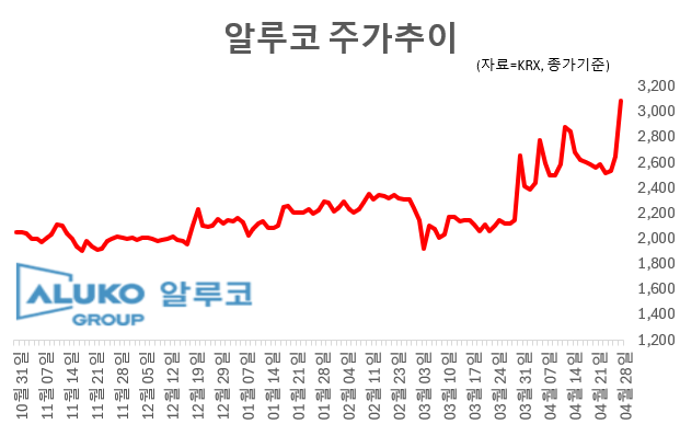 28일 알루코 주가가 급등세다. 그래픽=임성영 기자