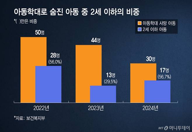 아동학대로 숨진 아동 중 2세 이하의 비중/그래픽=김지영