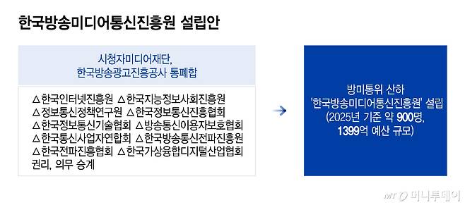 한국방송미디어통신진흥원 설립안/그래픽=이지혜