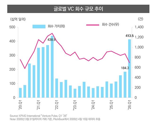 글로벌 VC 회수 규모 추이 [삼정KPMG 제공]