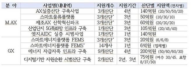 [세종=뉴시스]2026년 스마트그린산단 촉진사업 통합 공모 그래픽이다.(사진=산업부 제공) *재판매 및 DB 금지
