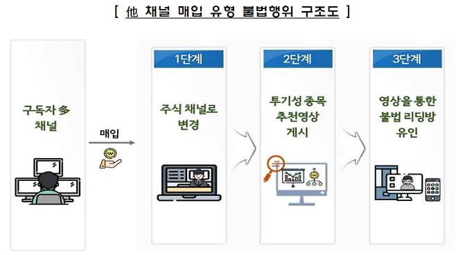 금융감독원 제공