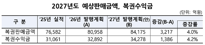 기획예산처 복권위원회
