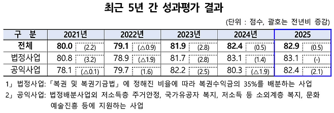 기획예산처 복권위원회