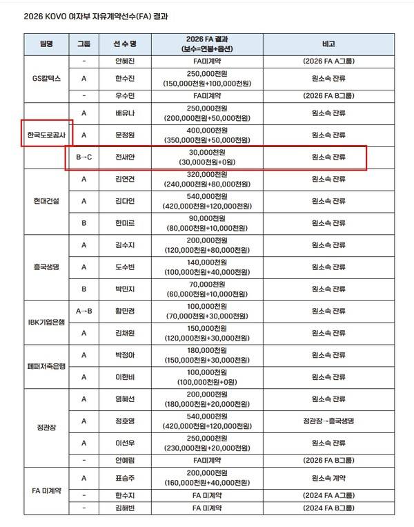 3천만 원의 선택, 끝까지 남겠다는 이름... 전새얀이 증명하는 프로의 마지막 방식...시진은 KOVO가 발표한 여자부 FA 게약 현황 캡쳐.(자료출처=KOVO 홈페이지)