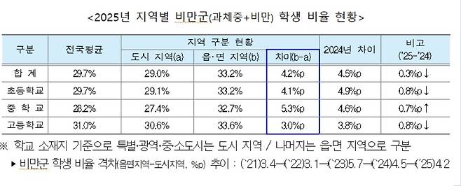 2025년 지역별 비만군 학생 비율 현황 [교육부 제공]