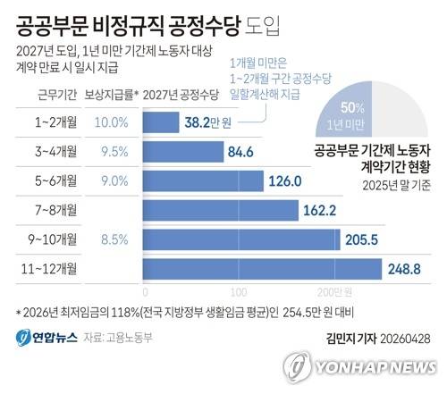 [그래픽] 공공부문 비정규직 공정수당 도입 (서울=연합뉴스) 김민지 기자 = 28일 고용노동부에 따르면 정부가 내년부터 공공부문에 종사하는 1년 미만 기간제 노동자에게 공정수당을 지급한다.
    이번 공공 부문에 도입하는 공정수당은 1년 미만 노동자의 기준금액(254만5천원·최저임금 대비 118%) 대비 계약기간 별로 차등해 지급한다.
    minfo@yna.co.kr
    X(트위터) @yonhap_graphics  인스타그램 @yonhapgraphics