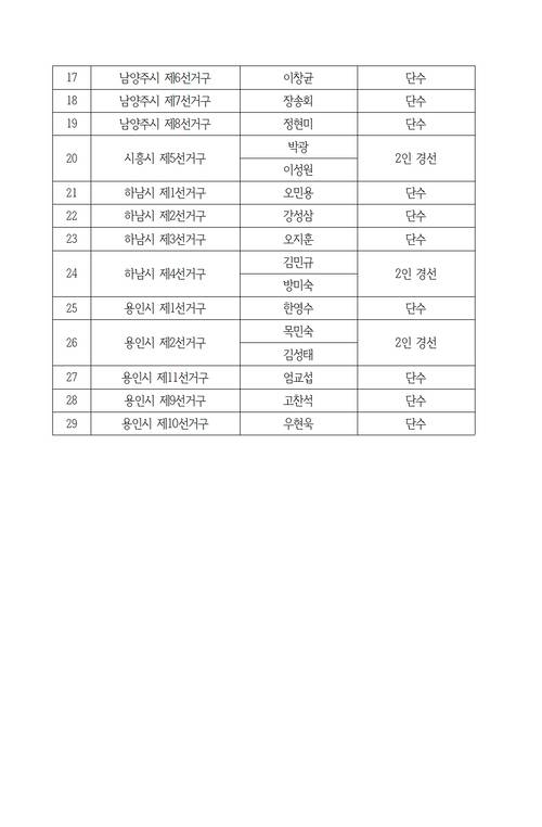 더불어민주당 경기도당이 29일 홈페이지에 광역·기초의원 일부 선거구 공천 결과를 공개했다.
