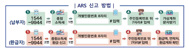종합소득세 및 개인지방소득세 ARS 신고 방법. <국세청 제공>