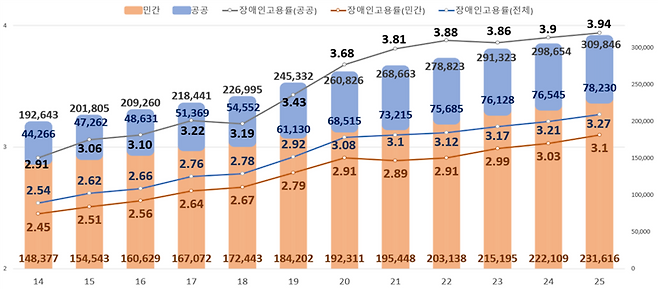고용노동부 2025년도 장애인 의무고용현황