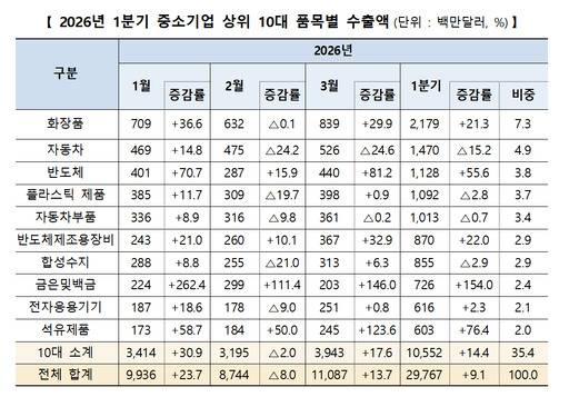 *자료 : 중소벤처기업부