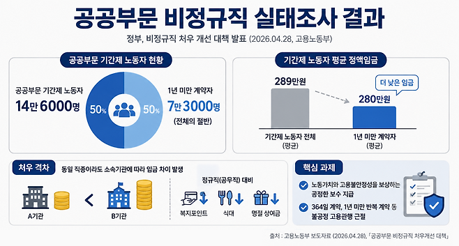 공공부문 비정규직 실태조사 결과. (챗GPT AI 기반 편집 이미지)