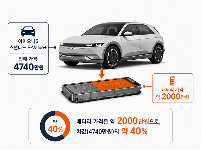 아이오닉5 스탠다드 E-Value+ 판매 가격에서 배터리 가격이 차지하는 비중을 설명한 이미지.(사진=챗GPT AI 생성)