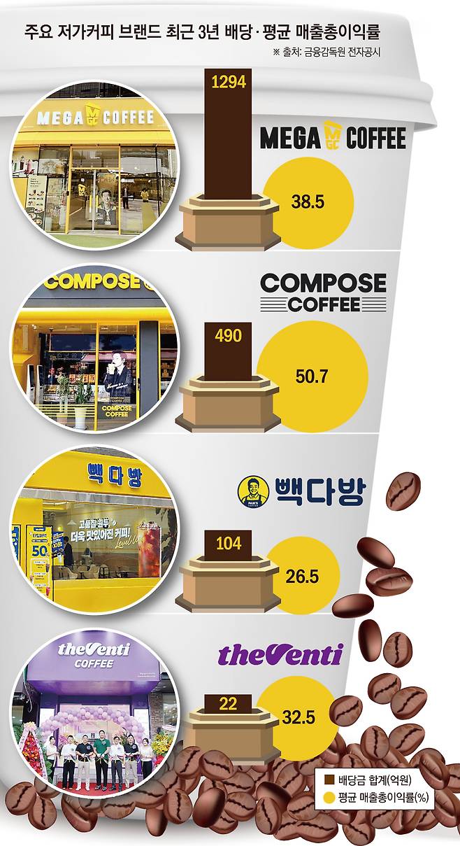주요 저가커피 브랜드 최근 3년 배당·평균 매출총이익률(이투데이 그래픽팀=손미경 기자)