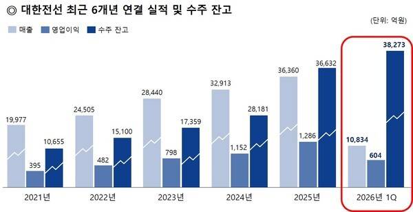 대한전선 최근 6개년 연결 실적 및 수주 잔고. [그래프=대한전선]