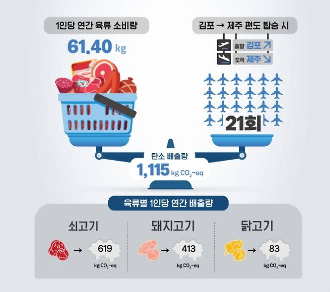 ▲한국인 1인당 육류 소비 배출량 (자료=기후솔루션)