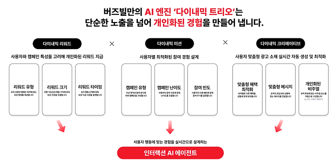 이번에 공개된 다이내믹 트리오 엔진은 세 가지 AI 모듈로 구성된다. 사용자별로 반응 가능성이 높은 광고 소재를 자동 매칭하고 개선하는 ‘다이내믹 크리에이티브’, 사용자의 몰입 순간과 이탈 징후를 실시간으로 포착해 다음 행동을 설계하는 ‘다이내믹 멀티미션’, 이탈 직전 맞춤 혜택을 집중 투입하면서 어뷰징 가능성은 자동 차단하는 ‘다이내믹 리워드’가 그것이다.