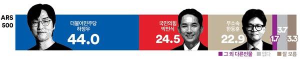 &nbsp; &nbsp; 부산 북갑, 가상 다자대결