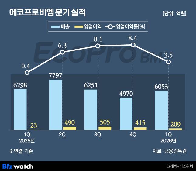 에코프로비엠 분기 실적 변화./그래픽=비즈워치