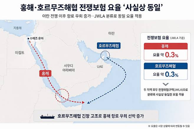 전쟁 시 5%까지 치솟던 선박 전쟁보험 요율이 이번에는 0.3% 수준에 머물고 있다.(사진=챗GPT)