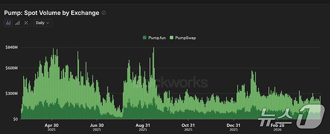 솔라나 기반 밈코인 발행 플랫폼 '펌프닷펀'과 2차 시장 '펌프스와프'의 거래량이 지난해부터 꾸준히 감소하고 있다. 블록웍스 갈무리.