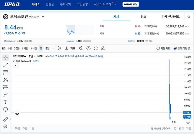 과거 두 차례 해킹 사고가 있었던 오닉스(XCN) 코인이 지난 27일 가상 자산 거래소 업비트에 상장된 이후 28일 오후 4시 45분 기준 8.44원에 거래되고 있다./업비트 캡처