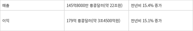 TCL 2025년 매출·이익 증가