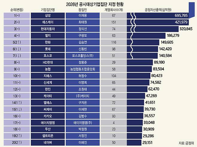 2026년 공시대상기업집단 지정 현황