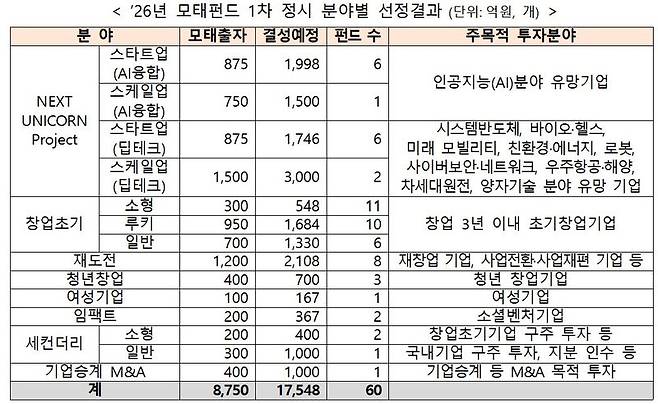 2026년 모태펀드 1차 정시 출자 사업 최종 선정 결과. 중소벤처기업부 제공