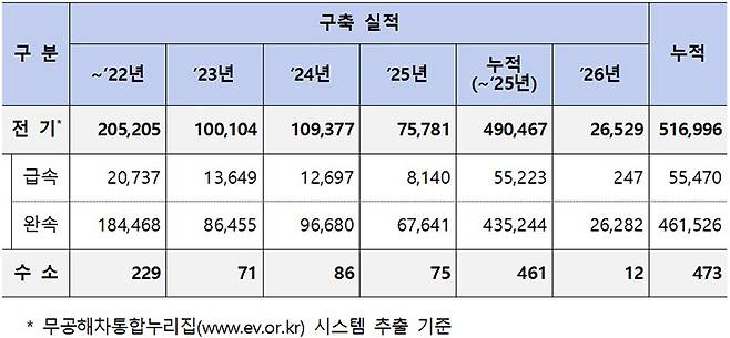 충전인프라 구축 현황(2026년 3월 31일 기준, 단위 : 기)