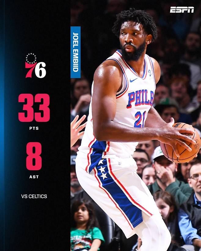 29일 TD가든에서 열린 보스턴과의 2025~26 NBA 동부콘퍼런스 PO 1라운드 5차전서 33점을 몰아치며 팀의 대승에 기여한 필라델피아 엠비드. 필라델피아는 시리즈 전적 2승 3패를 만들었다. 사진=ESPN SNS