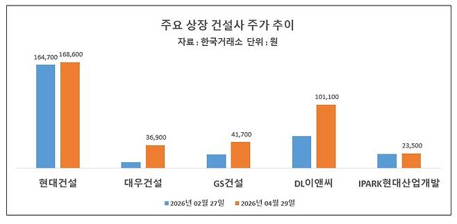 주요 상장 건설사 주가 추이[표=이효정 기자 ]