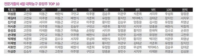 ▲전문가들의 4월 대학농구 유망주 TOP 10, 투표 결과