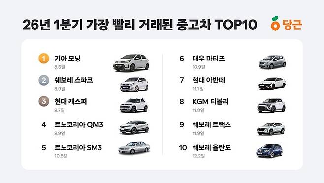 중고차 차종별 거래 기간 [자료=당근]