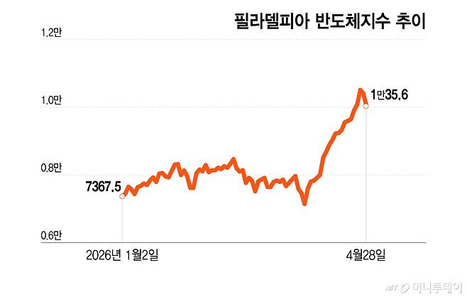필라델피아 반도체지수 추이/그래픽=이지혜