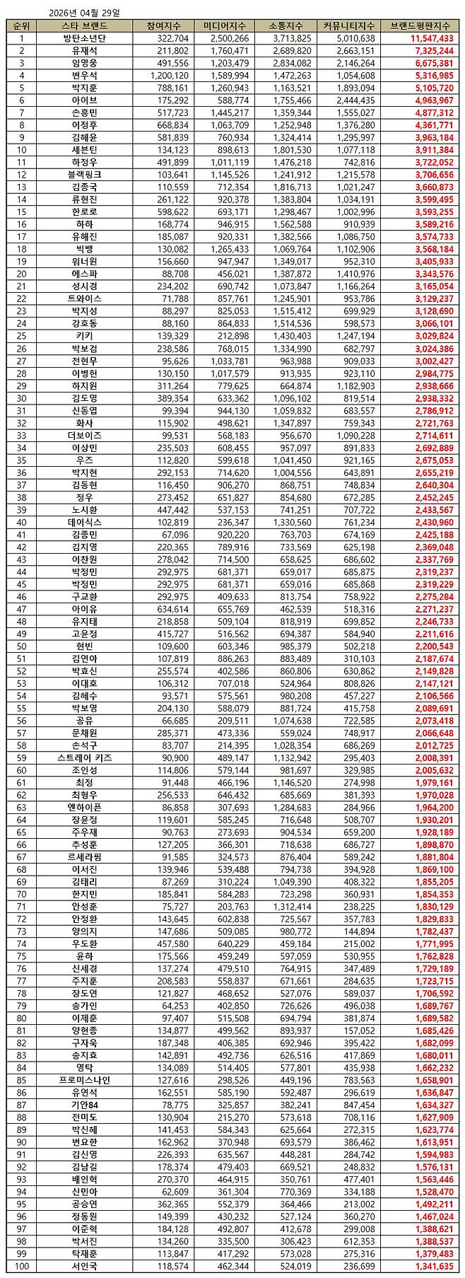 1위 방탄소년단, 2위 유재석, 3위 임영웅
