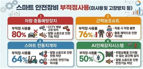 안전장비 부적정사용 [국무총리실 제공]