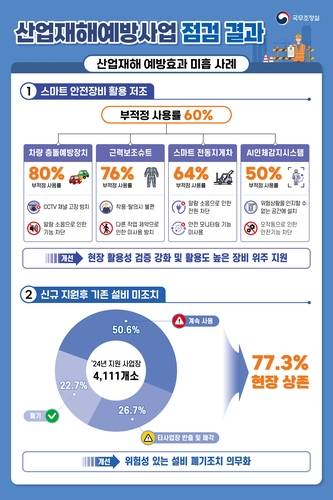 산업재해예방사업 점검 결과 [총리실 제공]