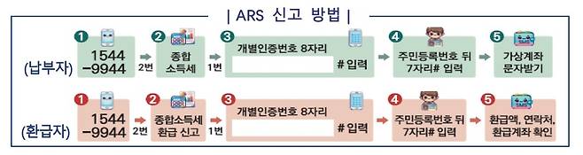 [국세청 제공. DB 및 재판매 금지]
