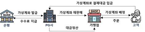 가상계좌 발급 및 재판매 거래구조 [금융감독원 제공. 재판매 및 DB 금지]