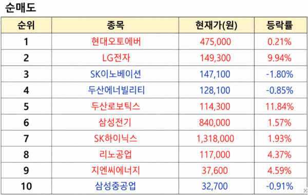 상위 1% 초고수 순매도 순위 [출처=미래에셋증권]